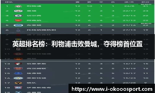 英超排名榜：利物浦击败曼城，夺得榜首位置